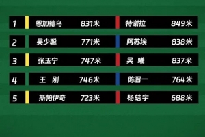 米兰体育-京沪大战高强度跑：国安两中卫排队内前二，申花前三全是前场球员